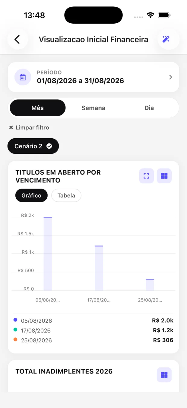 Dashboard financeira aberta no celular, com gráfico de títulos em aberto por vencimento