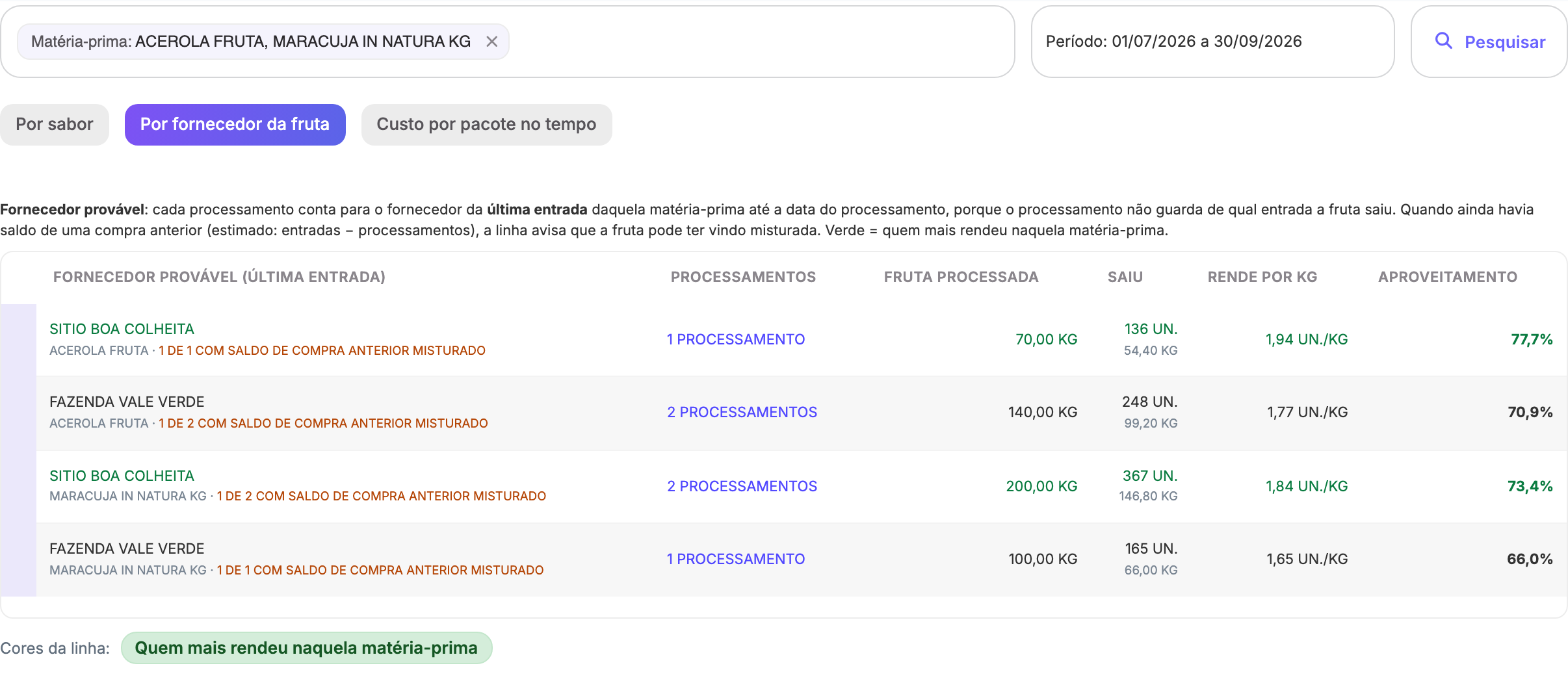 Relatório por fornecedor provável da fruta: quanto cada fornecedor rendeu por quilo e o aproveitamento, pelo fornecedor da última compra