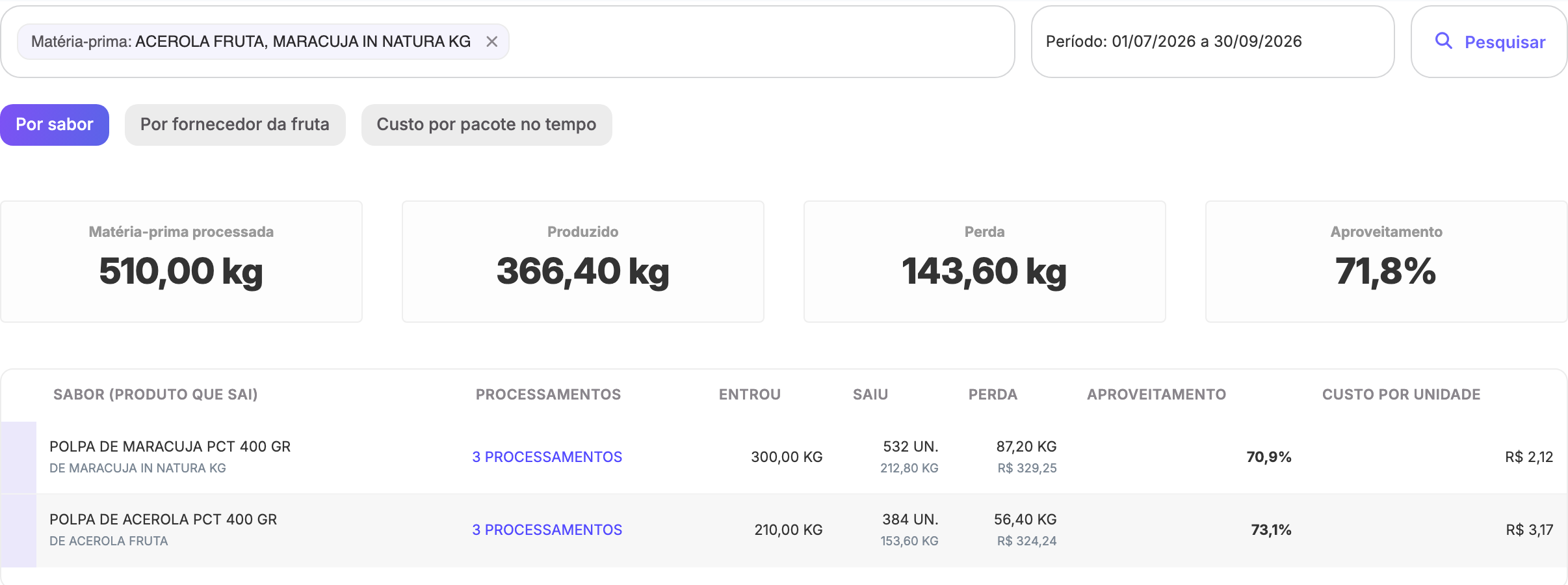 Relatório por sabor: 300 kg de maracujá viraram 532 pacotes com 70,9% de aproveitamento e R$ 2,12 por pacote; 210 kg de acerola viraram 384 pacotes com 73,1%